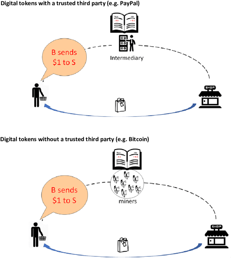 Cryptocurrency Transactions Withand Without Intermediaries PNG Image