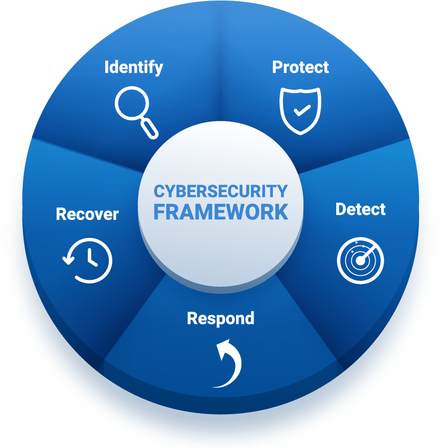 Cybersecurity Framework Infographic PNG Image