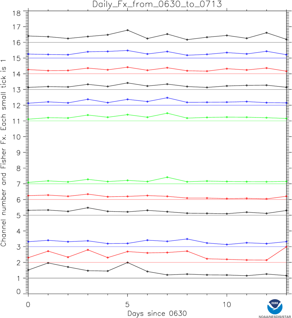 Daily_ Channel_ Frequency_ Analysis_0630_to_0713 PNG Image