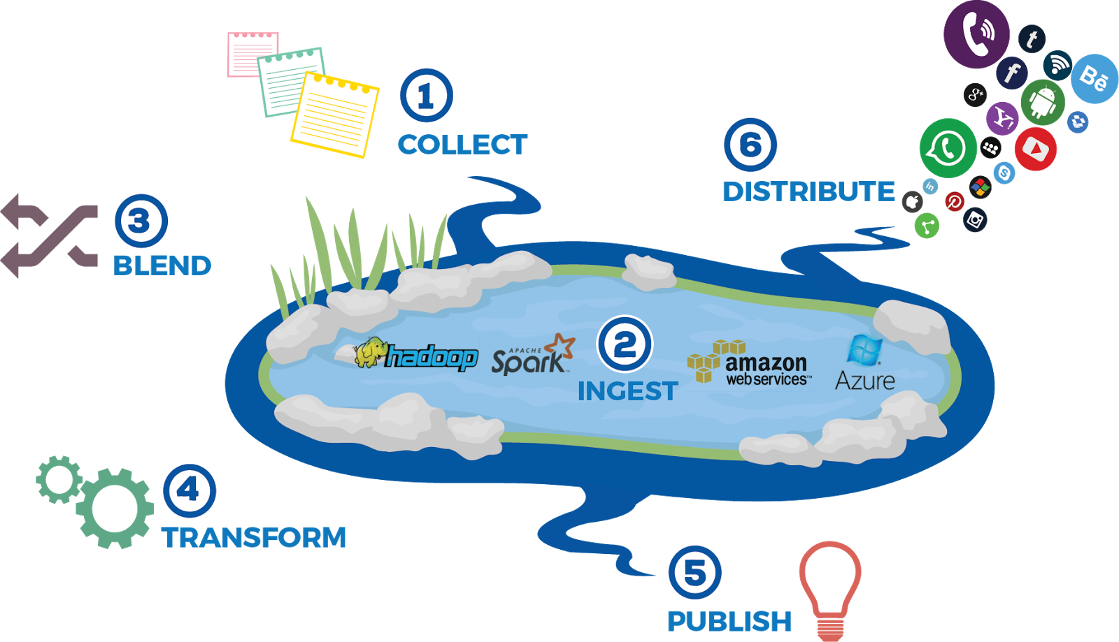 Data Lake Processing Workflow Infographic PNG Image