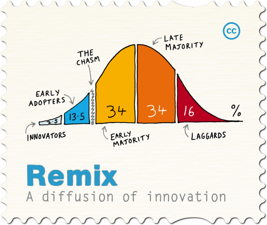 Diffusionof Innovation Model Stamp PNG Image