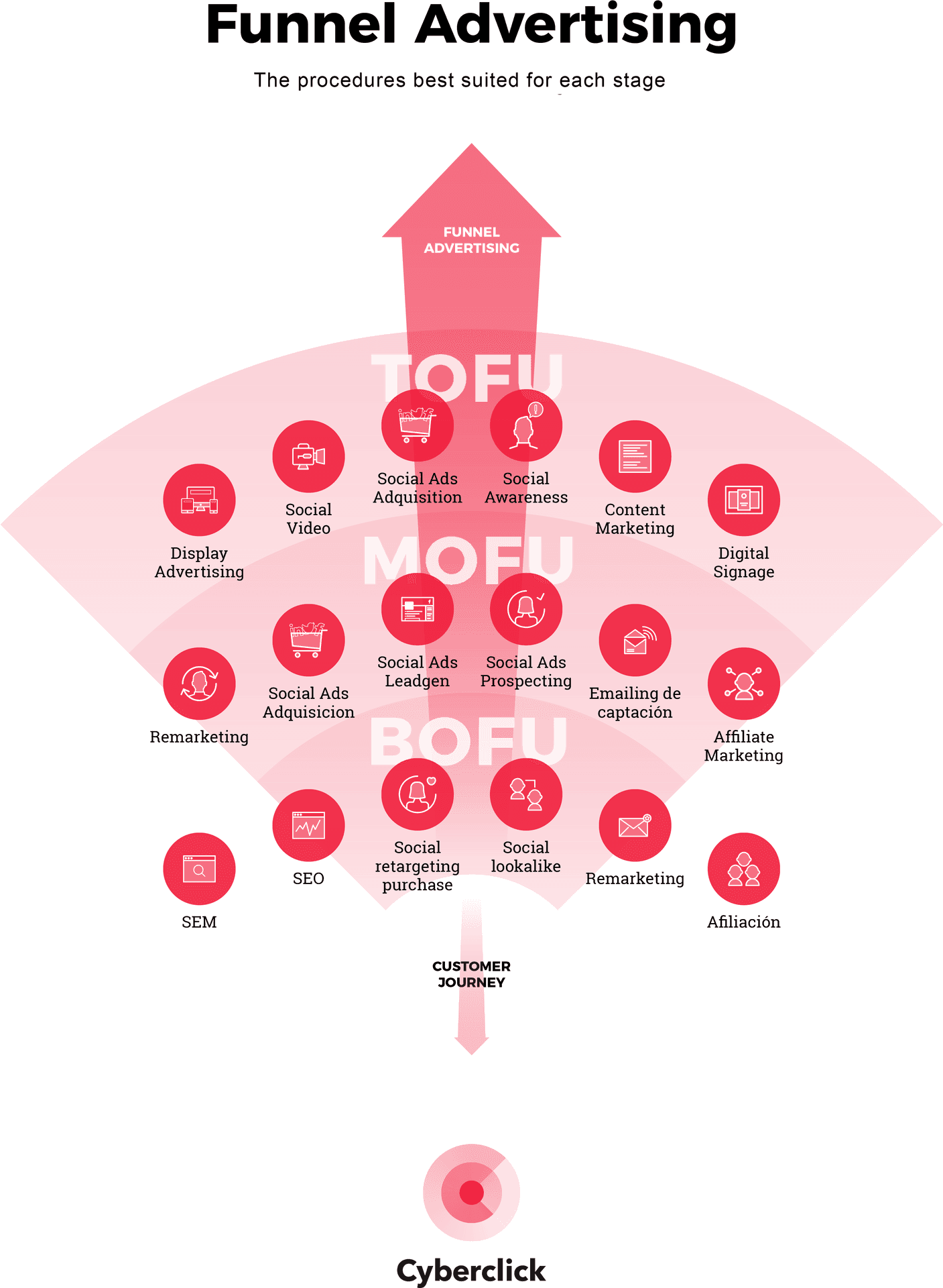 Digital Marketing Funnel Strategy PNG Image