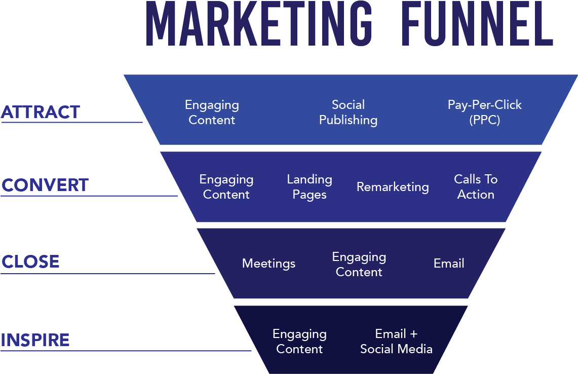 Digital Marketing Funnel Strategy Overview PNG Image