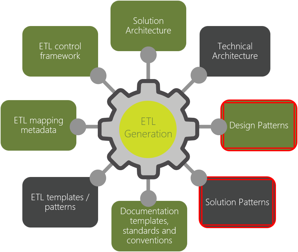 E T L Generation Components Diagram PNG Image