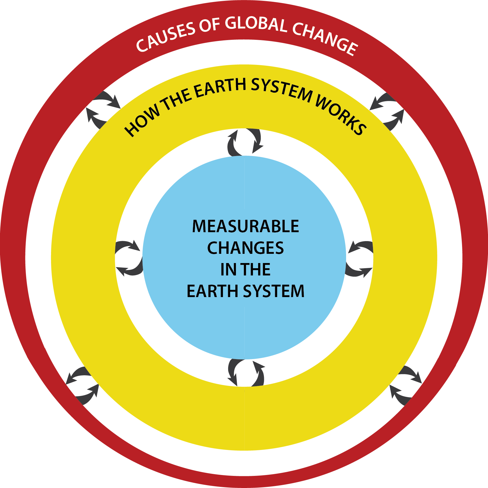 Earth System Global Change Infographic PNG Image