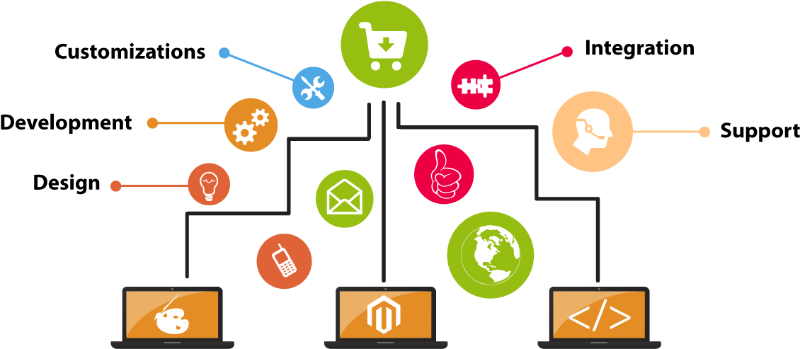 Ecommerce Website Development Flowchart PNG Image