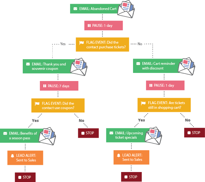 Email Marketing Flowchart PNG Image