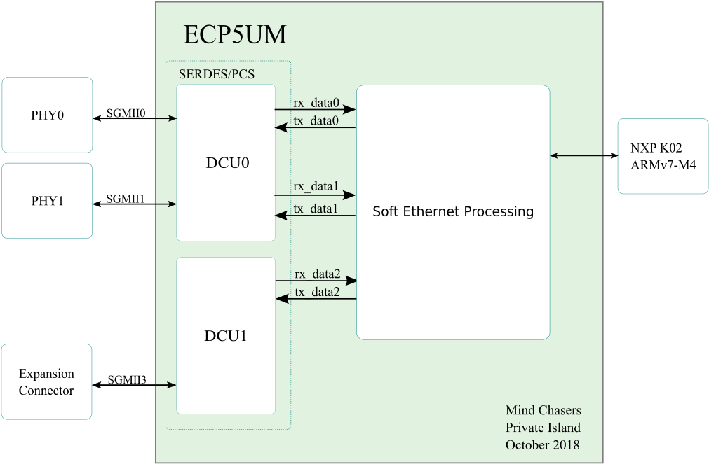 Ethernet_ Processing_ Block_ Diagram PNG Image