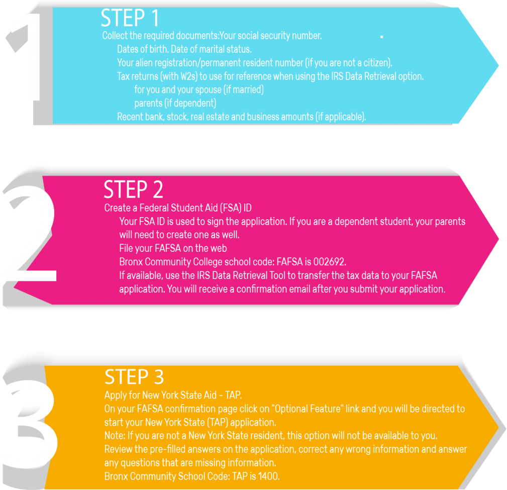 Financial Aid Application Steps Infographic PNG Image