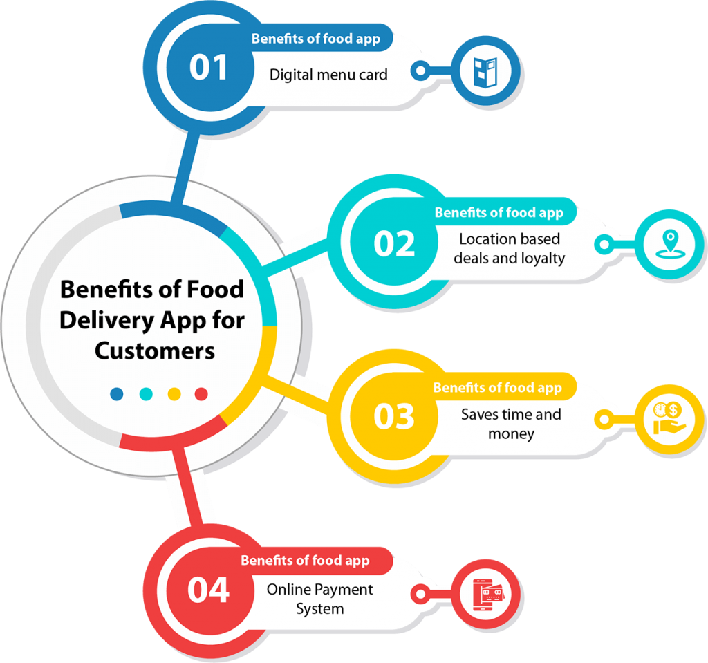 Food Delivery App Customer Benefits Infographic PNG Image