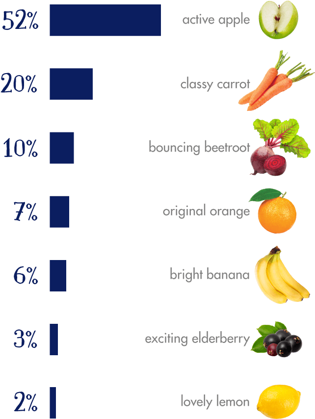 Fruit Popularity Chart PNG Image