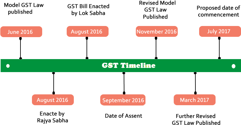 G S T Implementation Timeline India PNG Image