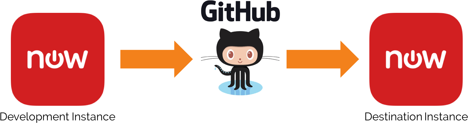 Git Hub Deployment Workflow Illustration PNG Image