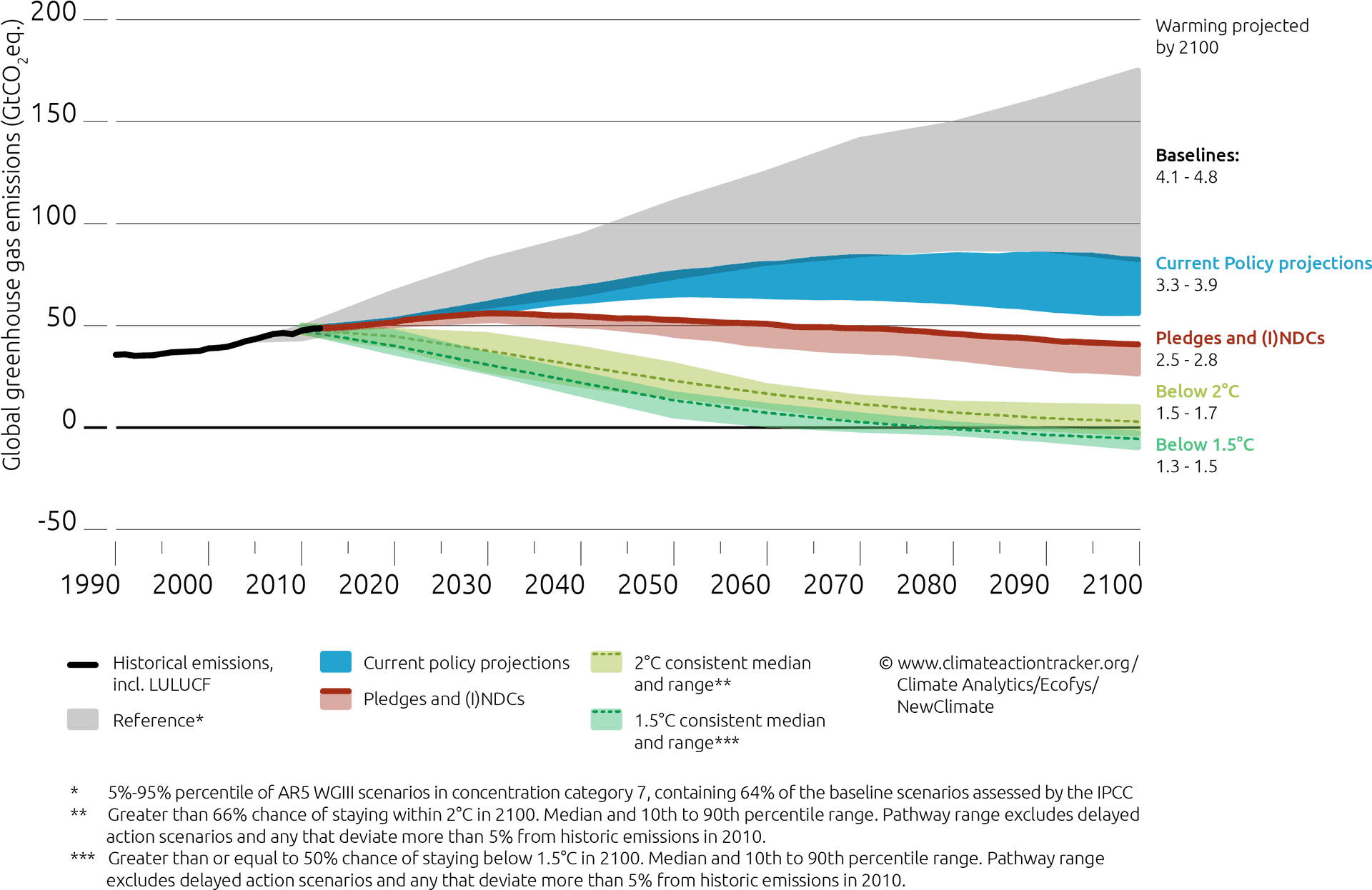 Global G H G Emissions Scenarios Projection19902100 PNG Image