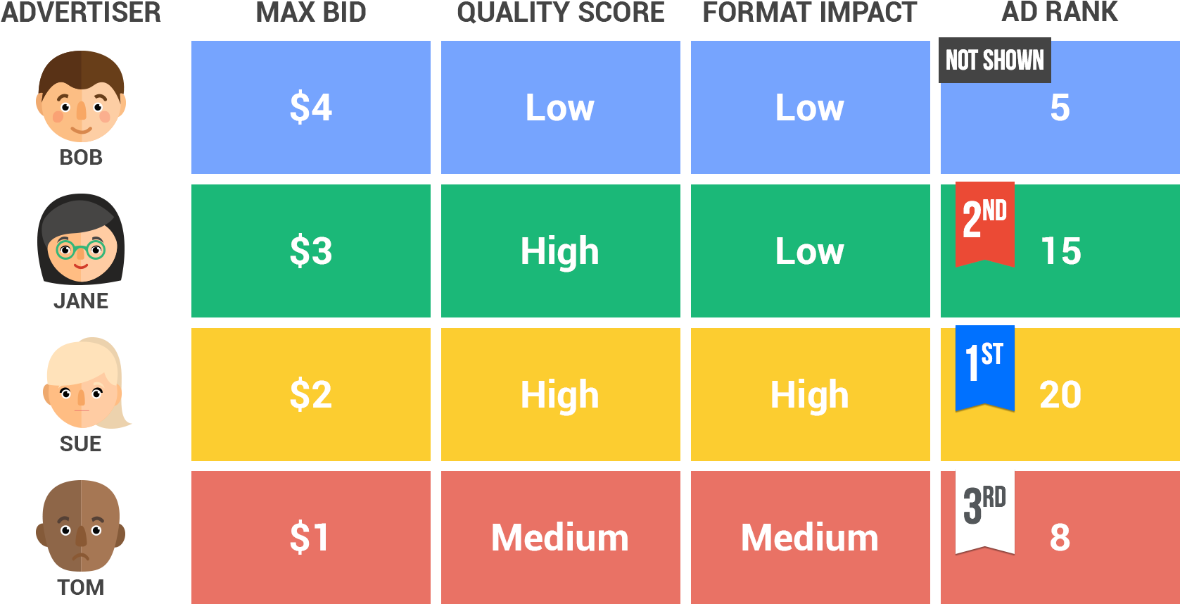 Google Ads Auction Comparison Chart PNG Image