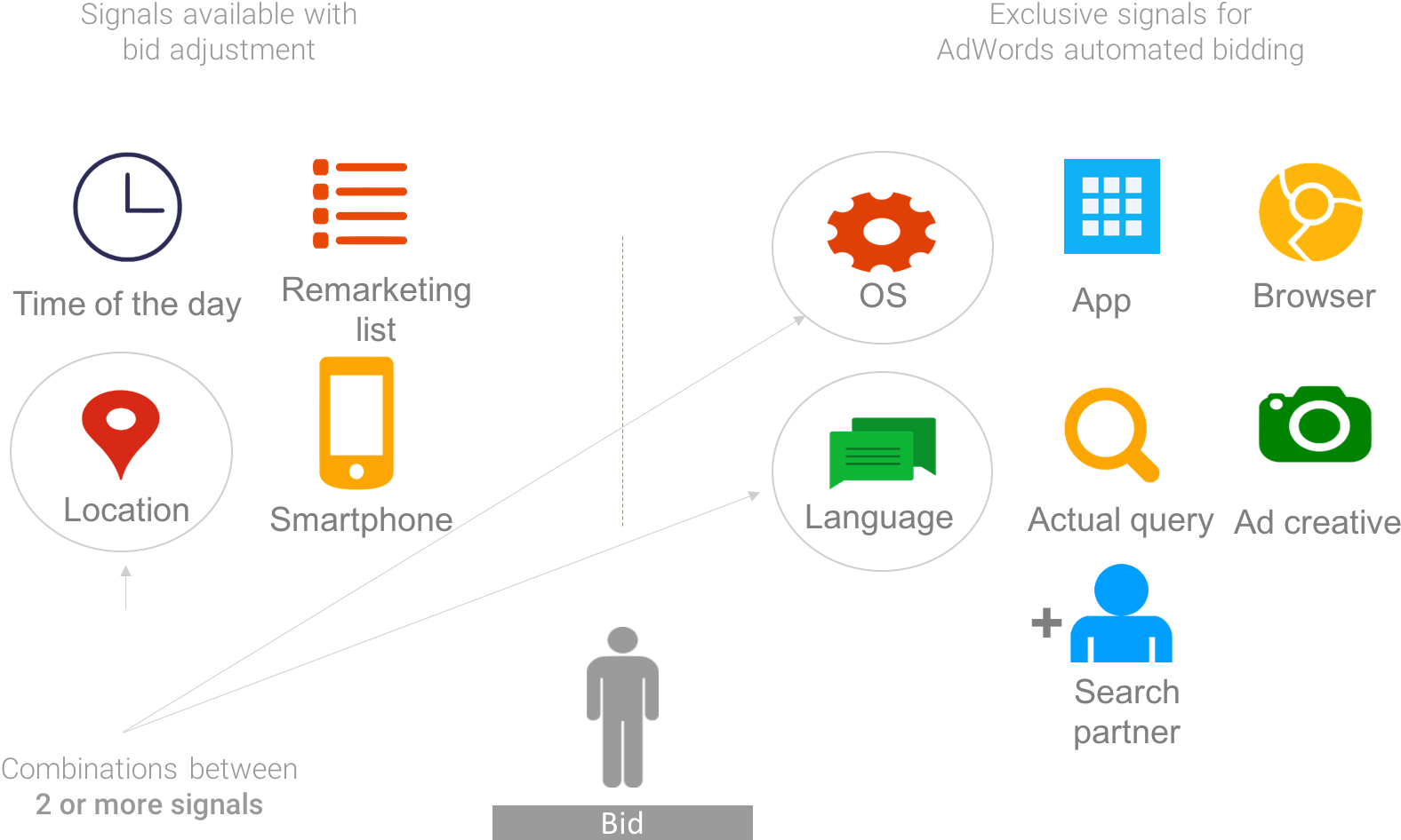 Google Ads Bidding Signals Infographic PNG Image