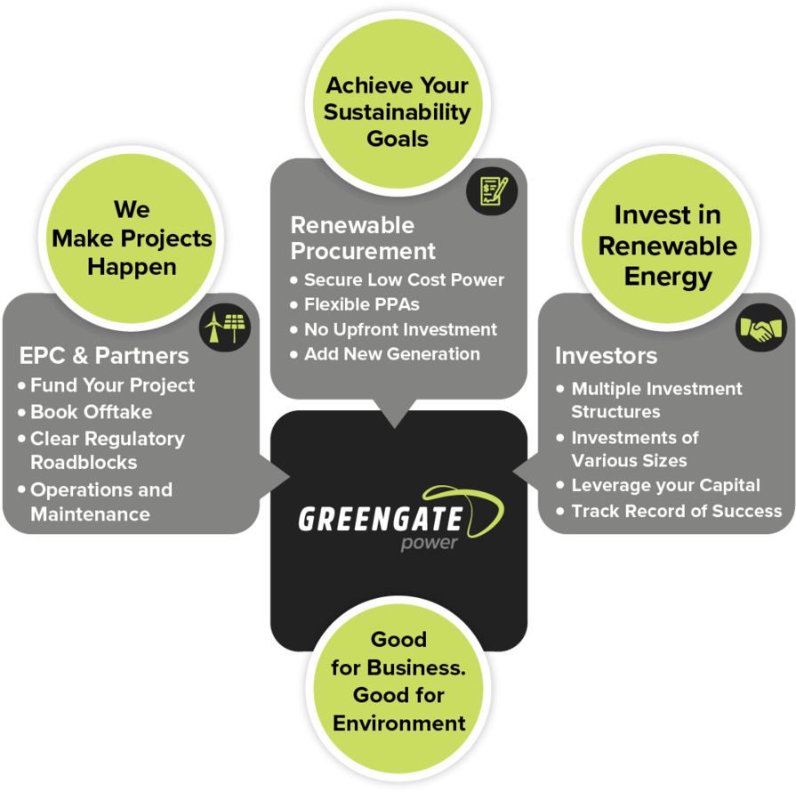 Greengate Power Sustainabilityand Investment Infographic PNG Image