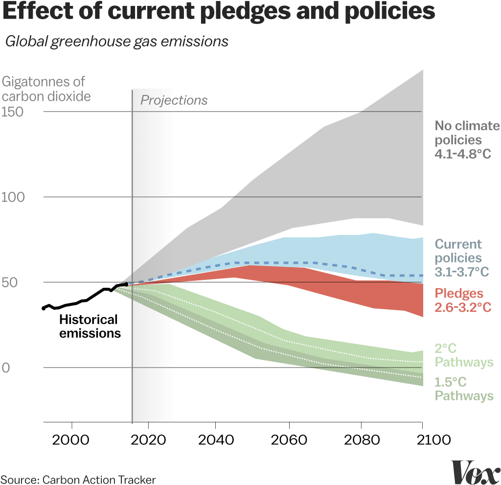 Greenhouse Gas Emissions Projectionsand Policies Graph PNG Image