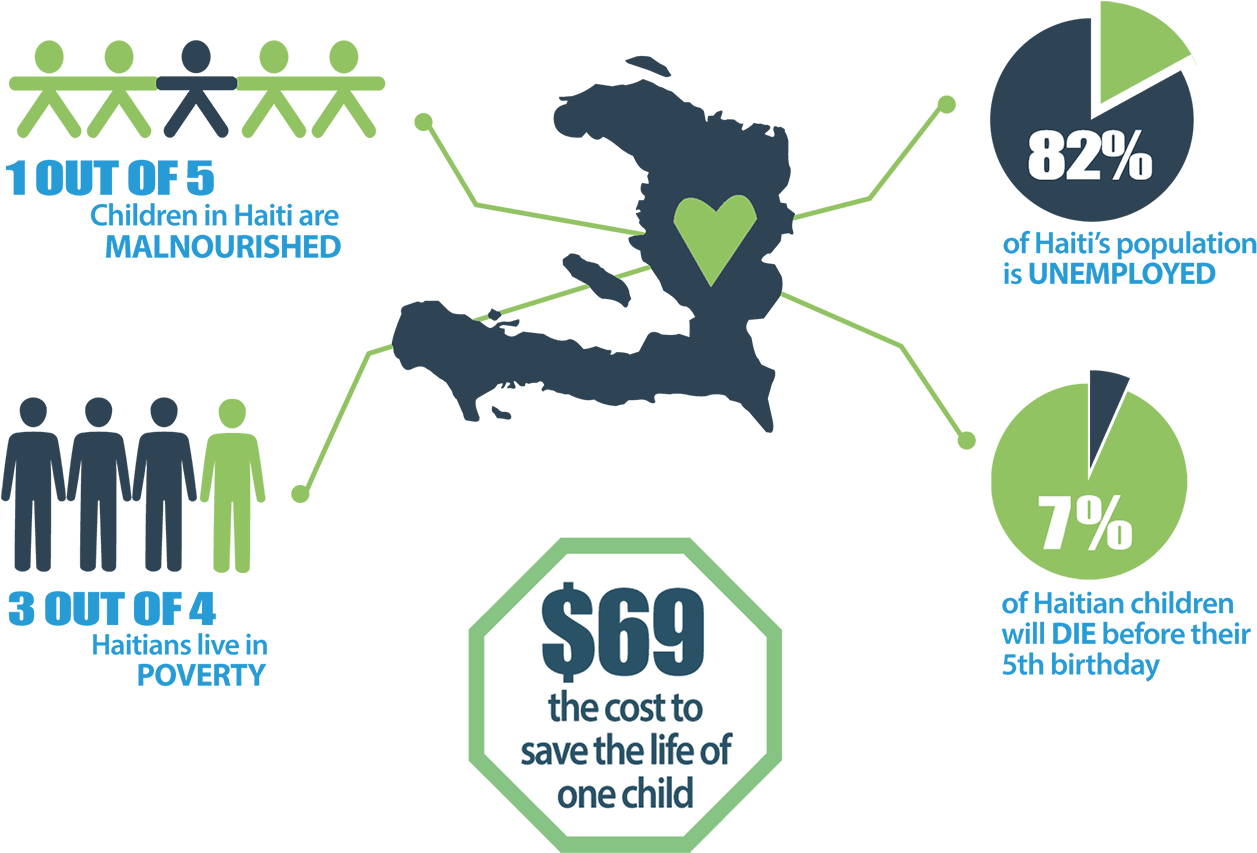 Haiti Child Povertyand Malnutrition Statistics PNG Image