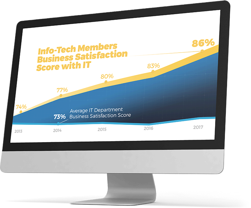 I T Business Satisfaction Score Graph PNG Image