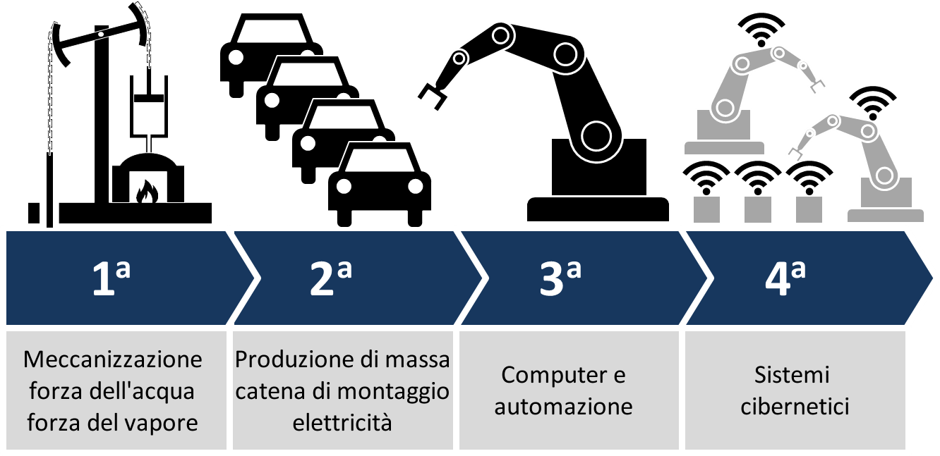 Industrial_ Evolution_ Stages_ Infographic PNG Image