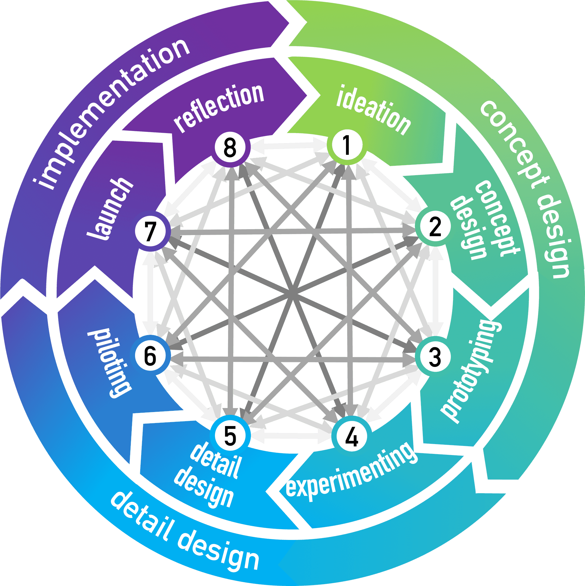 Innovation_ Process_ Cycle_ Diagram PNG Image