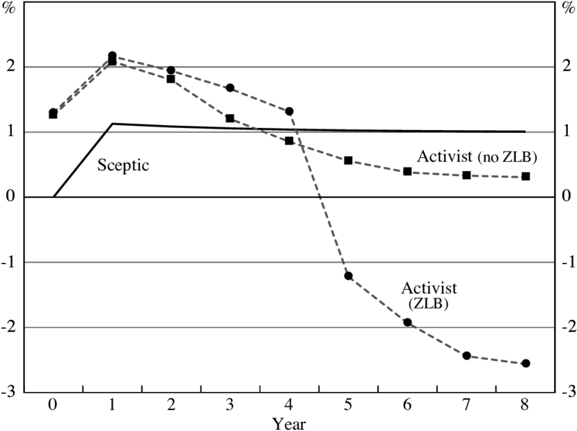 Interest Rate Projections Comparison Graph PNG Image