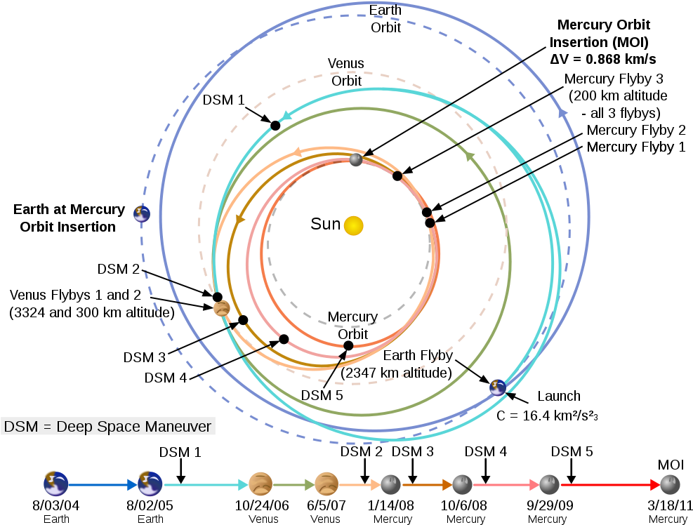 Interplanetary_ Trajectory_to_ Mercury PNG Image