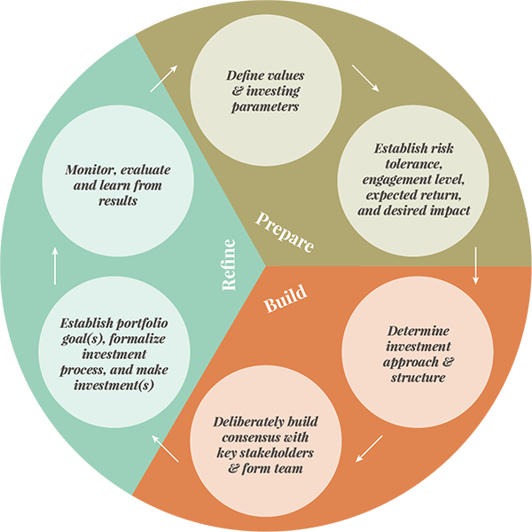 Investment Strategy Venn Diagram PNG Image