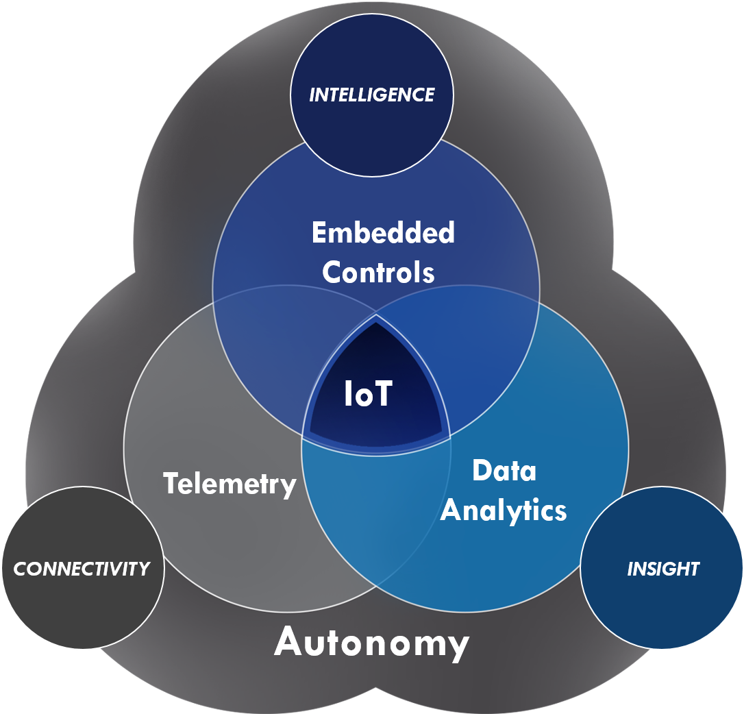 Io T Embedded Controls Data Analytics Venn Diagram PNG Image