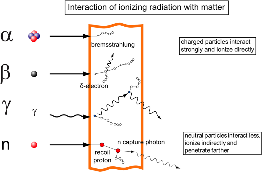 Ionizing Radiation Interactionwith Matter PNG Image