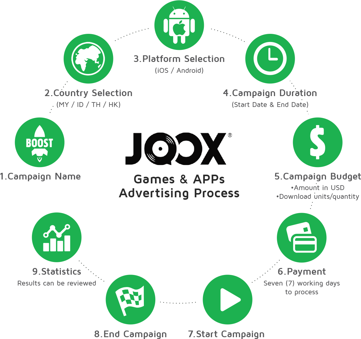 J O O X Advertising Process Infographic PNG Image