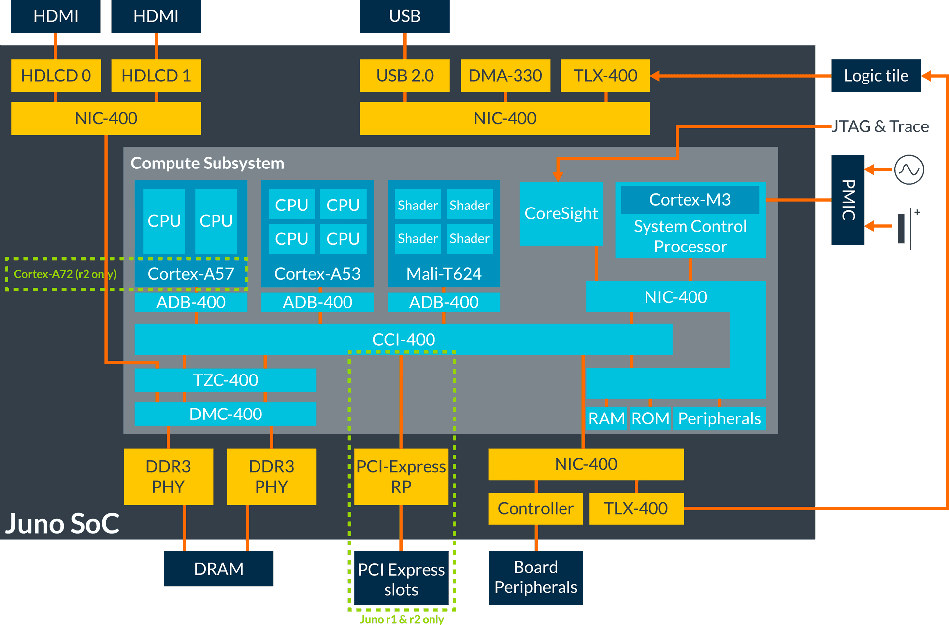 Juno So C Block Diagram PNG Image