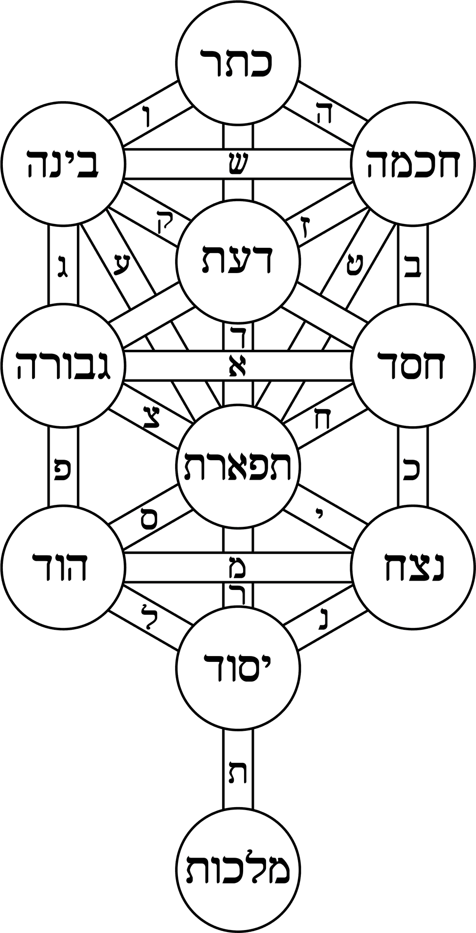 Kabbalistic_ Tree_of_ Life_ Diagram PNG Image