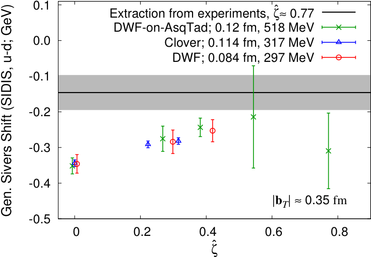 Lattice Q C D Gen Sivers Shift Graph PNG Image