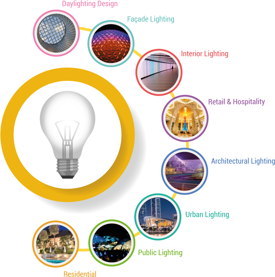 Lighting Design Categories Infographic PNG Image