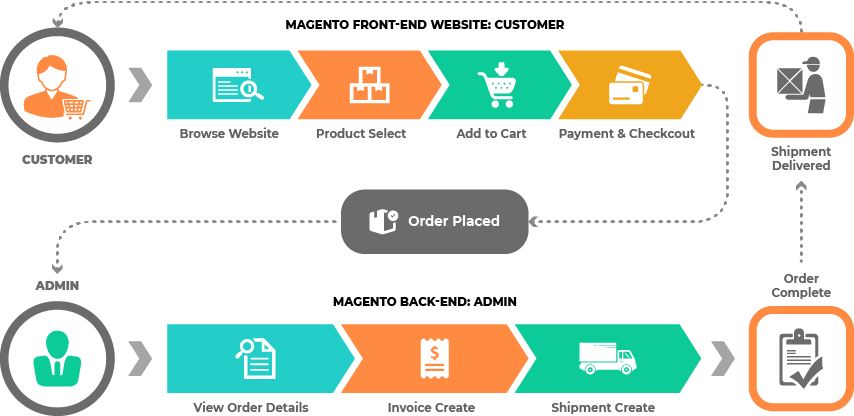 Magento Ecommerce Workflow Infographic PNG Image