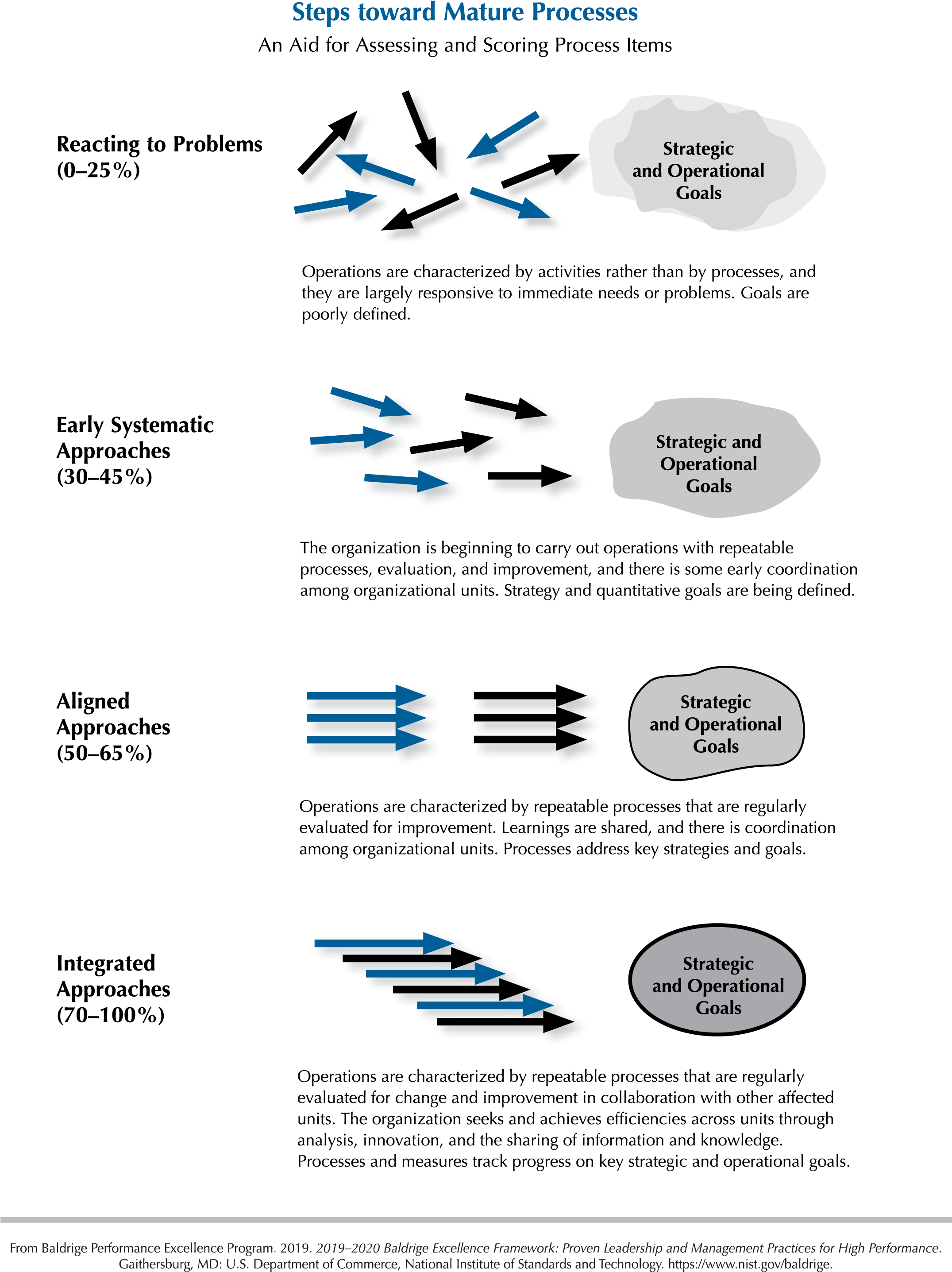 Maturity Process Model Infographic PNG Image