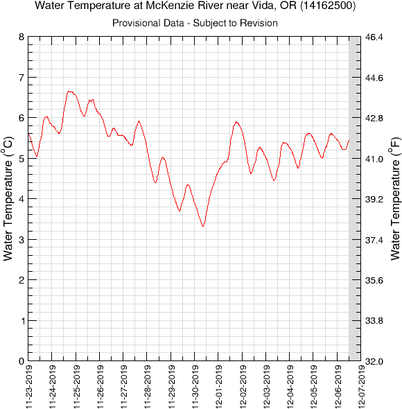 Mc Kenzie River Water Temperature Graph PNG Image