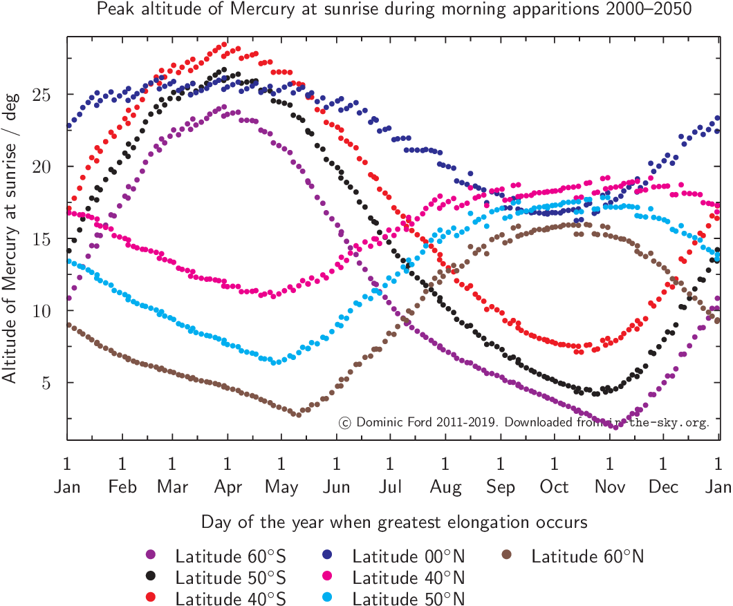 Mercury Apparition Altitude20002050 PNG Image