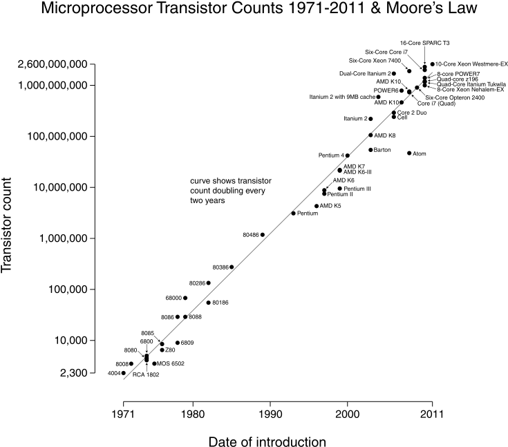 Microprocessor Transistor Counts19712011and Moores Law.png PNG Image