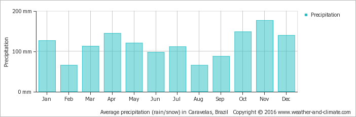 Montenegro Monthly Precipitation Chart PNG Image