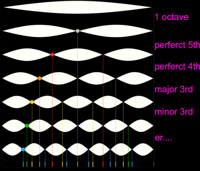 Musical Intervals Harmonic Waves Visualization PNG Image