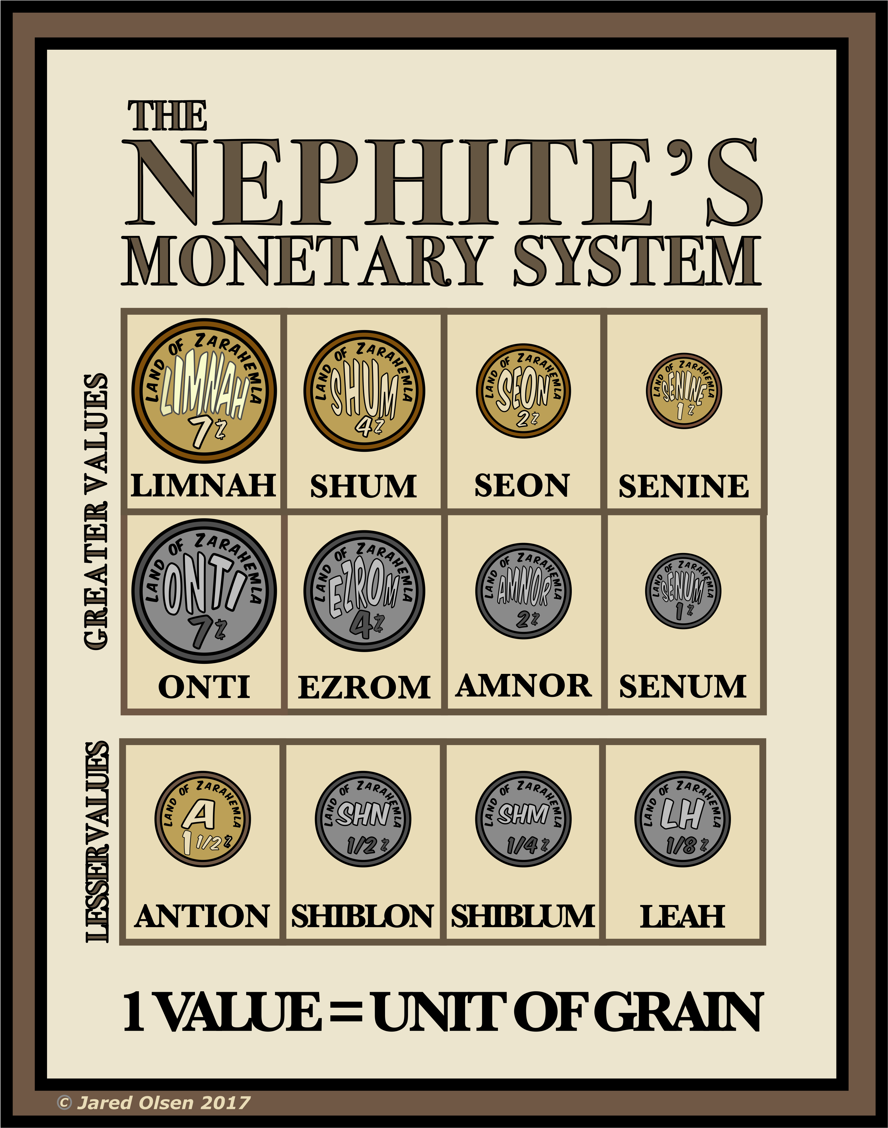 Nephite Monetary System Chart PNG Image