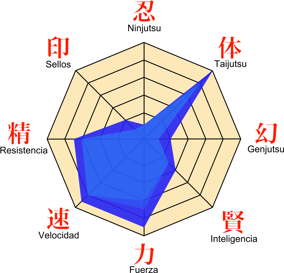 Ninja Skills Radar Chart PNG Image