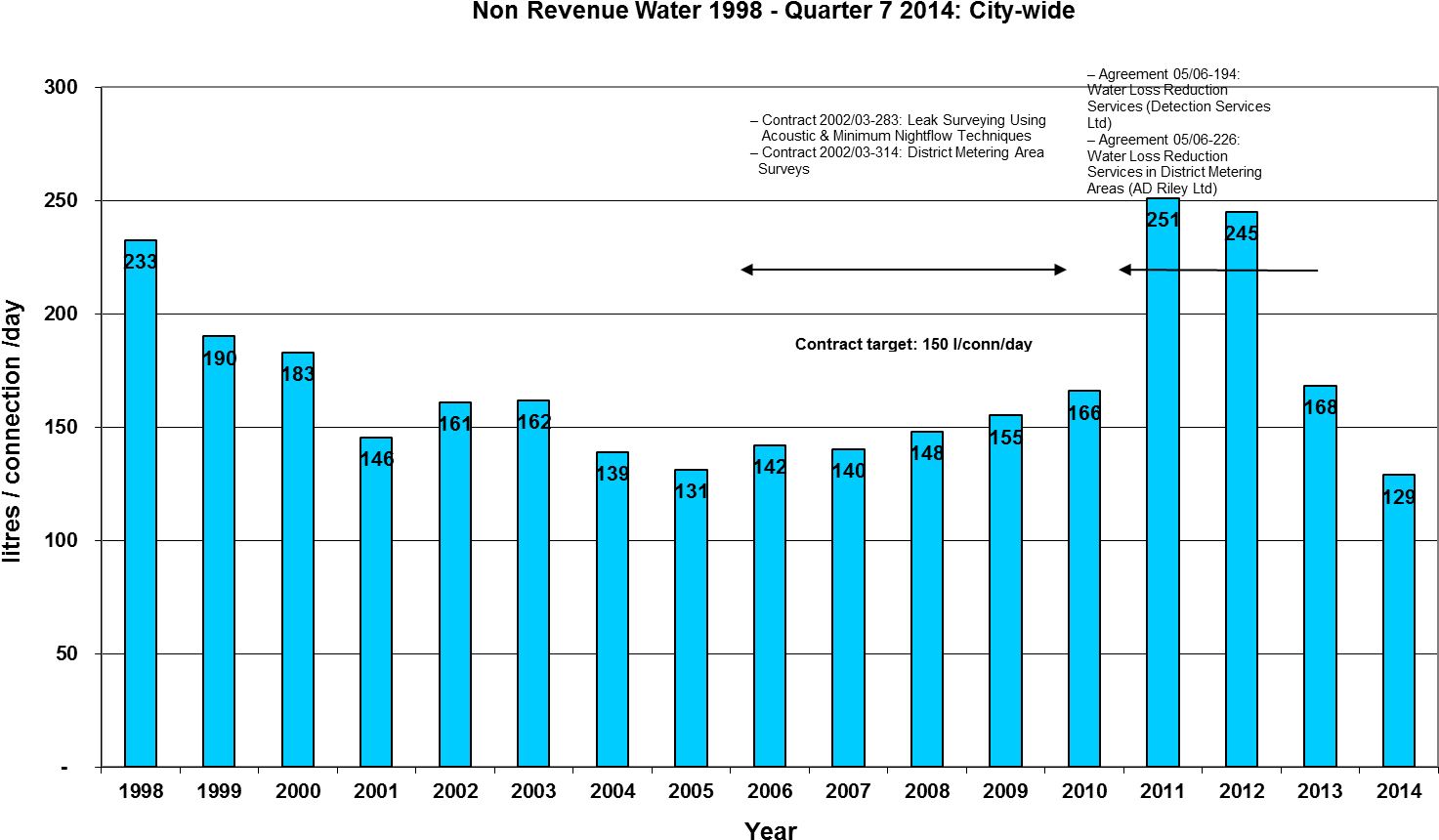 Non Revenue Water1998 Q12014 Citywide Graph PNG Image