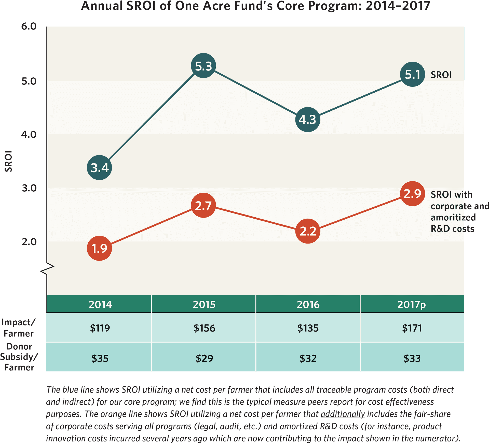 One Acre Fund Annual S R O I20142017 PNG Image