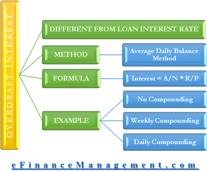 Overdraft Interest Calculation Explained PNG Image