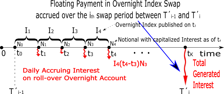 Overnight Index Swap Interest Calculation PNG Image