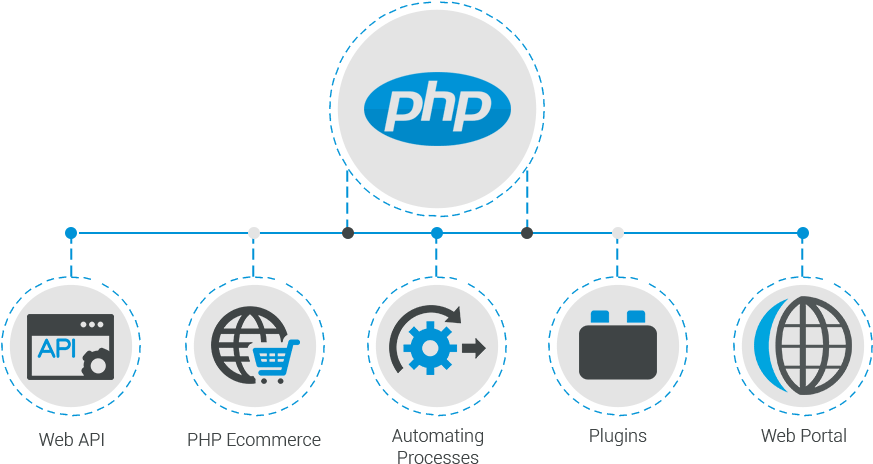 P H P Development Services Infographic PNG Image